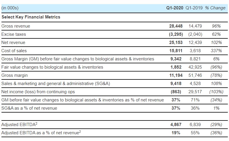 organigram financials q1 2020