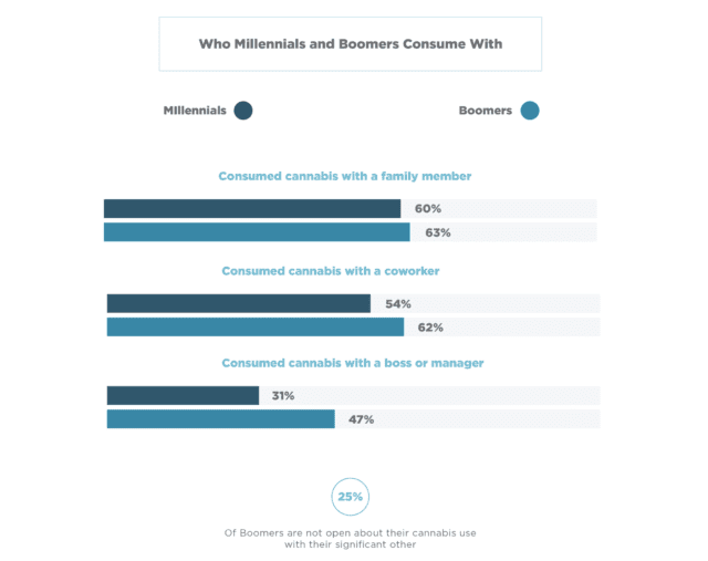 Boomers, millennials cite relaxation as top reason to use weed