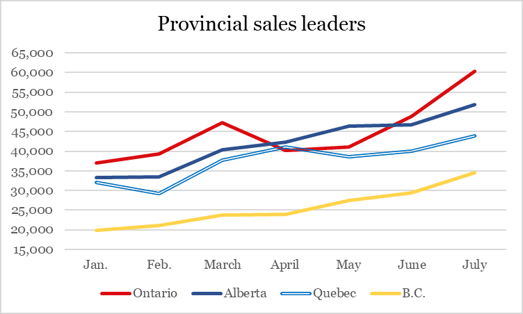 Ontario leads charge as Canadian cannabis sales surge 15% in July