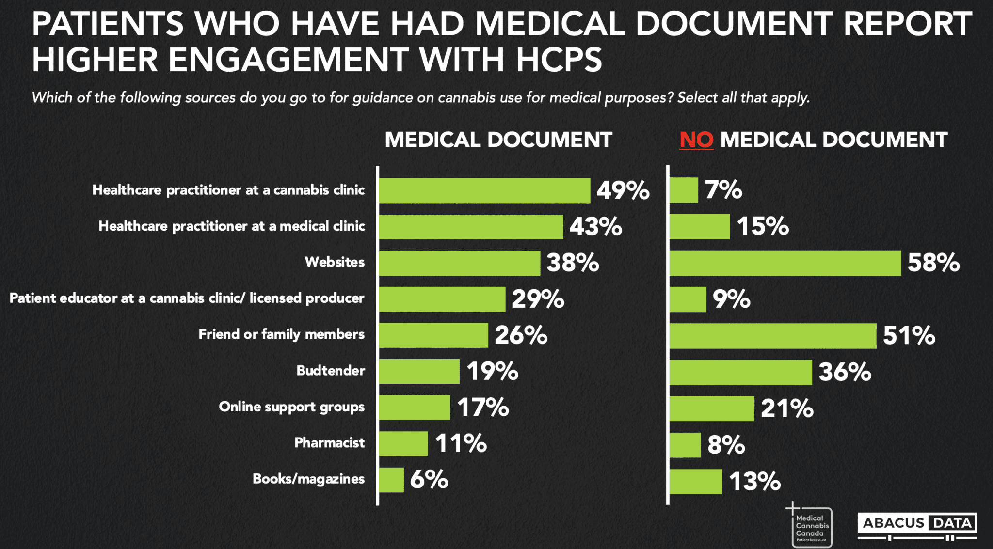 Over 90% of Canadian cannabis patients want policy change - survey HCP engagement