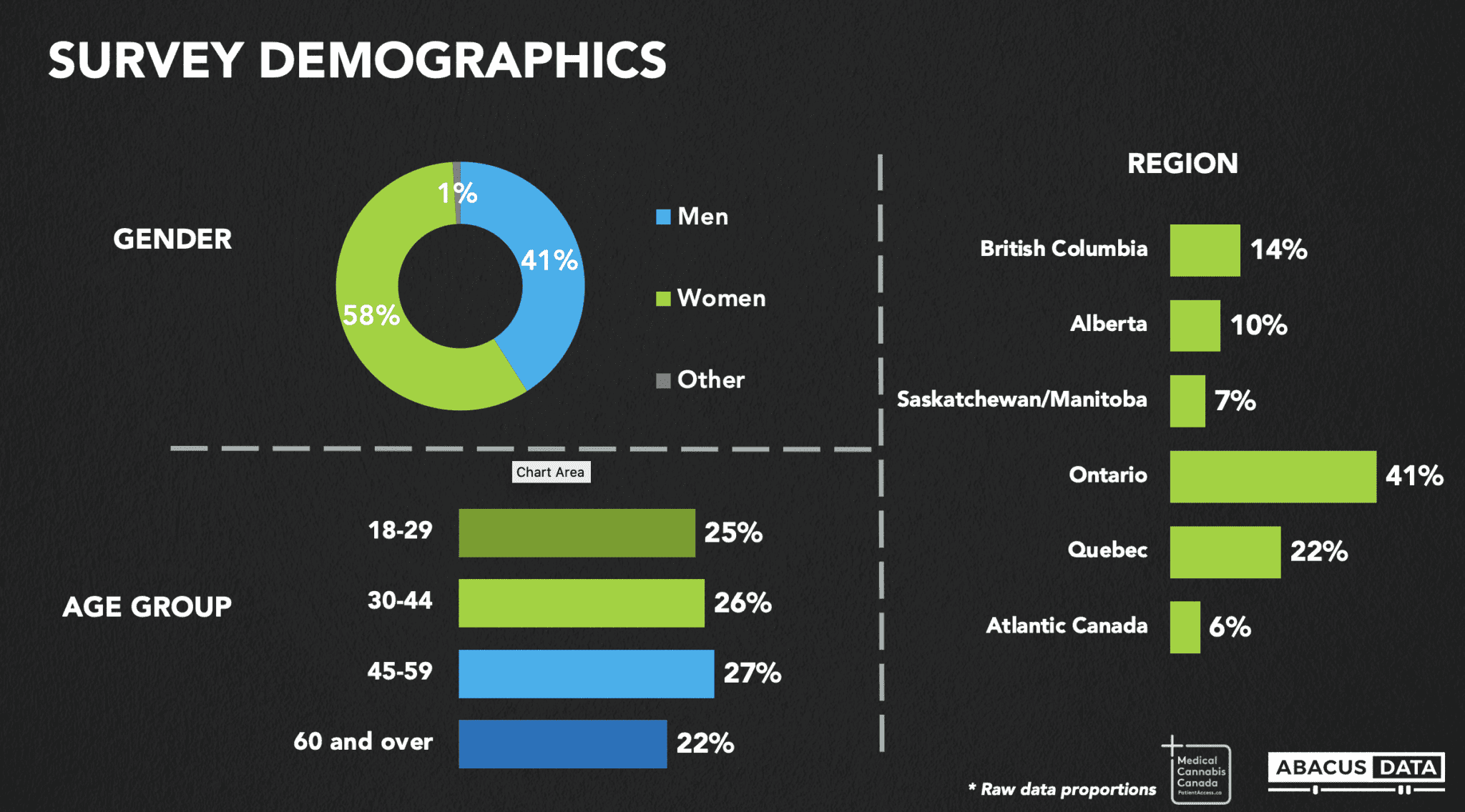 Over 90% of Canadian cannabis patients want policy change - survey demographics