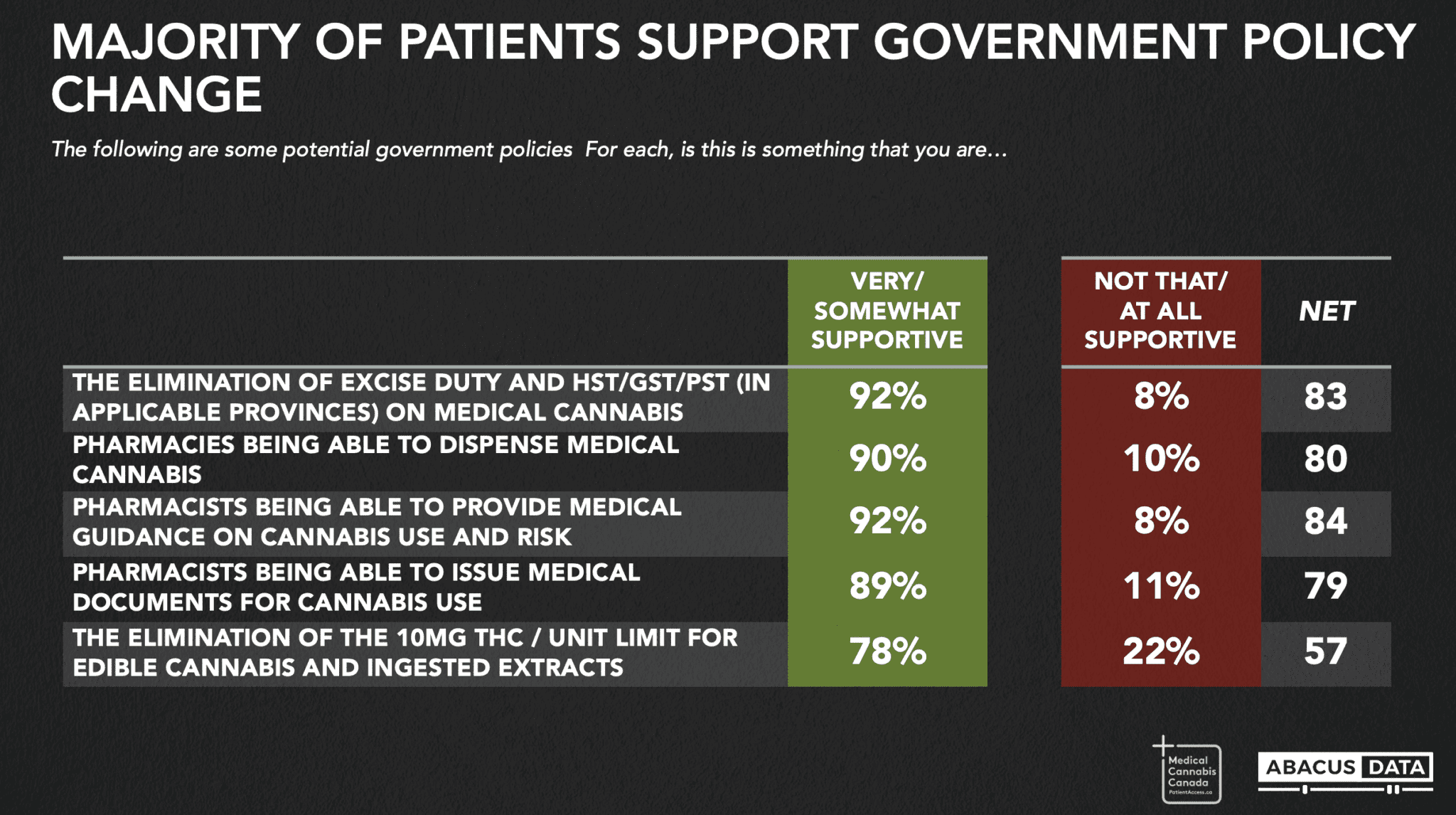 Survey policy change