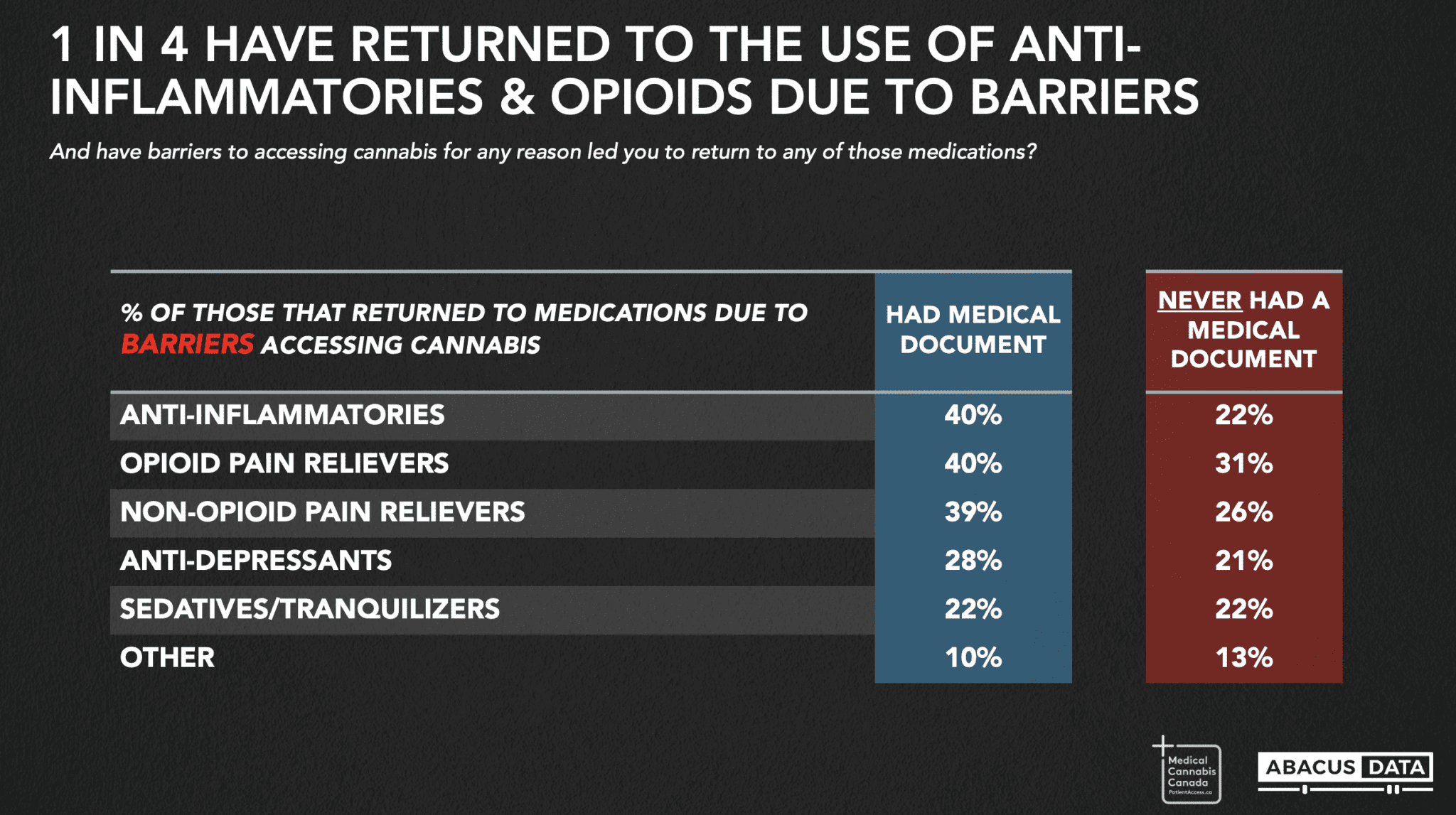 Over 90% of Canadian cannabis patients want policy change - survey return to other meds