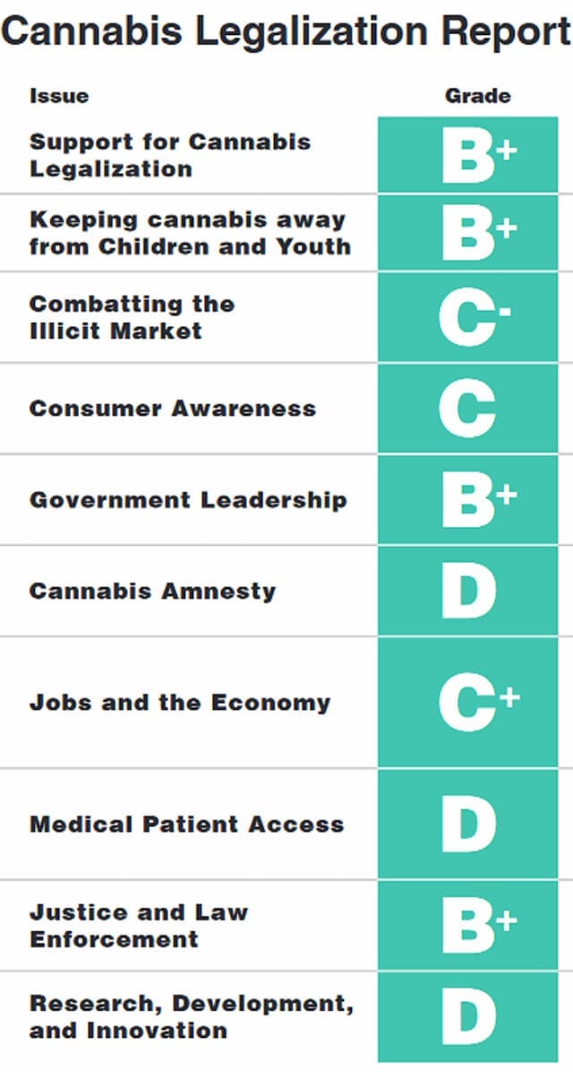 Canada squeaks out passing grade on legalization, 2 years in