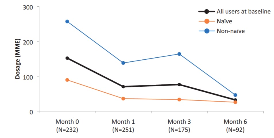 Cannabis significantly reduces pharmaceutical drug use - Tilray patient study - naive vs non-naive 