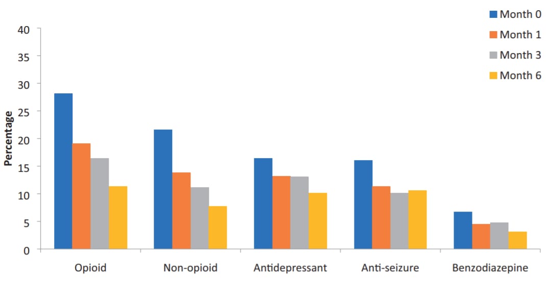 Cannabis significantly reduces pharmaceutical drug use - Tilray patient study - opioids and non-opioids