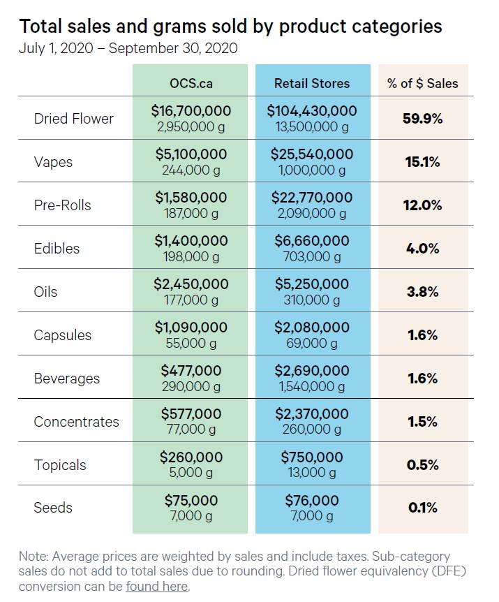 total cannabis sales by category