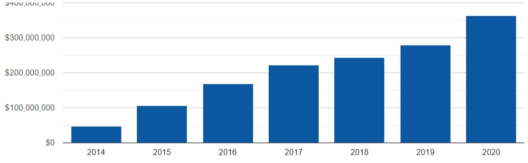 States hauled US$2.7B in adult-use weed tax in 2020 - report - Colorado graph