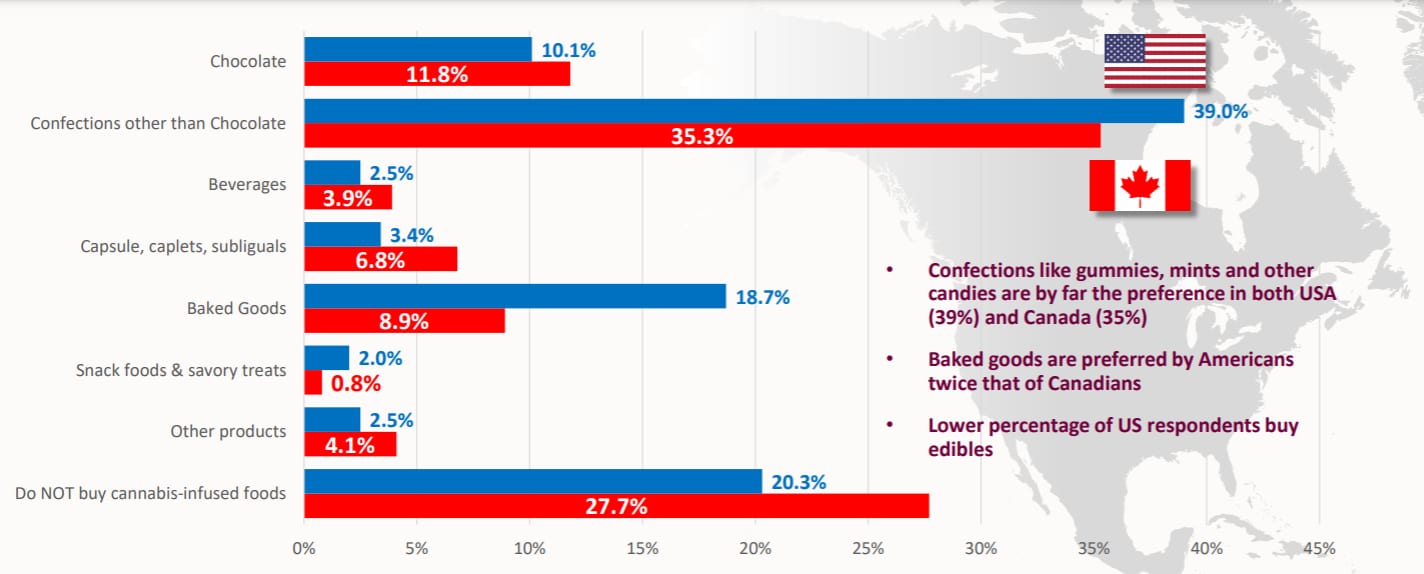 Canadians’ edibles excitement dips as legal weed support soars, report shows