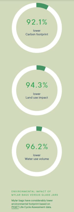 First Canadian cannabis ESG report released by Rubicon Organics - packaging