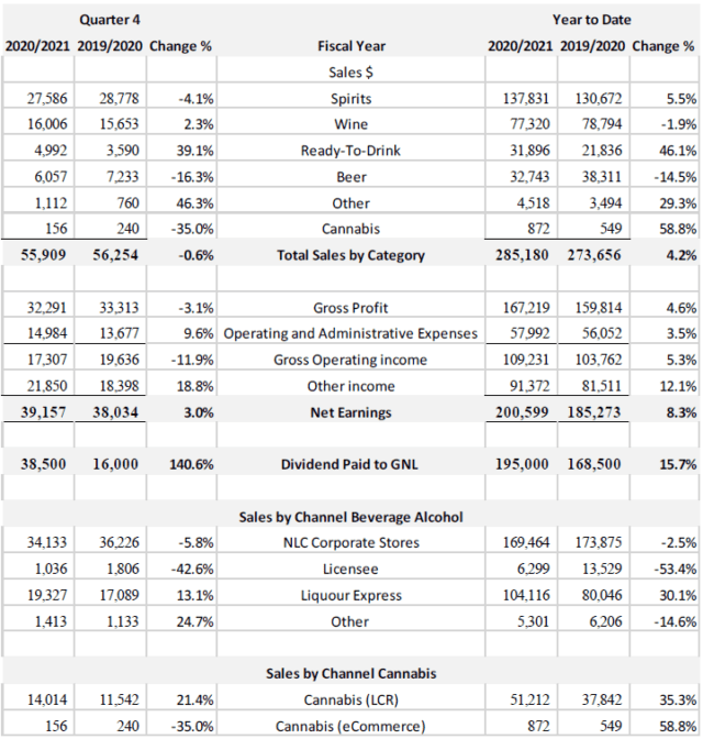 NLC's retail cannabis sales grew 35.7 per cent for the 2021 fiscal year