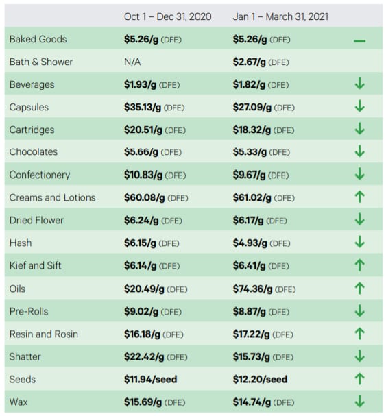 Ontario Cannabis Store posts huge growth in 2nd-annual fiscal report - average price