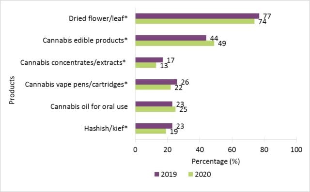 cannabis survey 2020 results