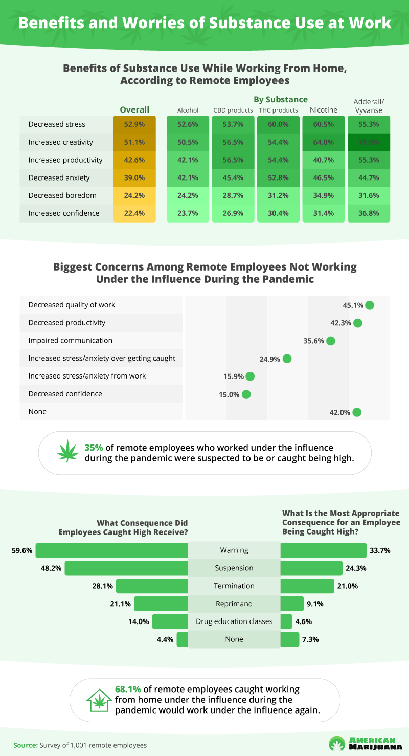 15% of remote employees worked high during the pandemic - survey - stress