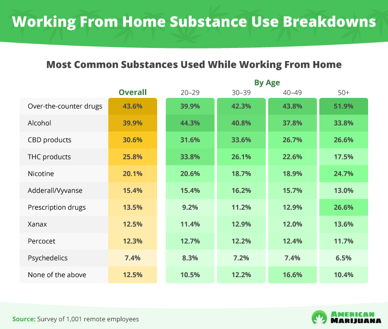 15% of remote employees worked high during the pandemic - survey