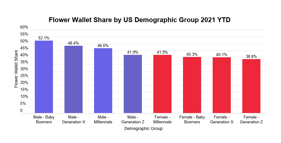 Cannabis flower likely to remain the dominant consumer choice - Headset - share by demographic