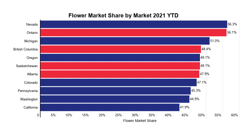 Cannabis flower likely to remain the dominant consumer choice - Headset - share my market