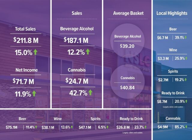 Infographic breaking down Nova Scotia Liquor Corp. sales