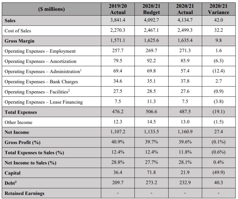 Annual cannabis sales up 141% in BC - balance sheet