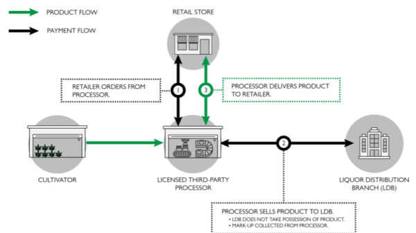 BC direct-to-retail cannabis distribution slated for fall 2022 - sample supply chain