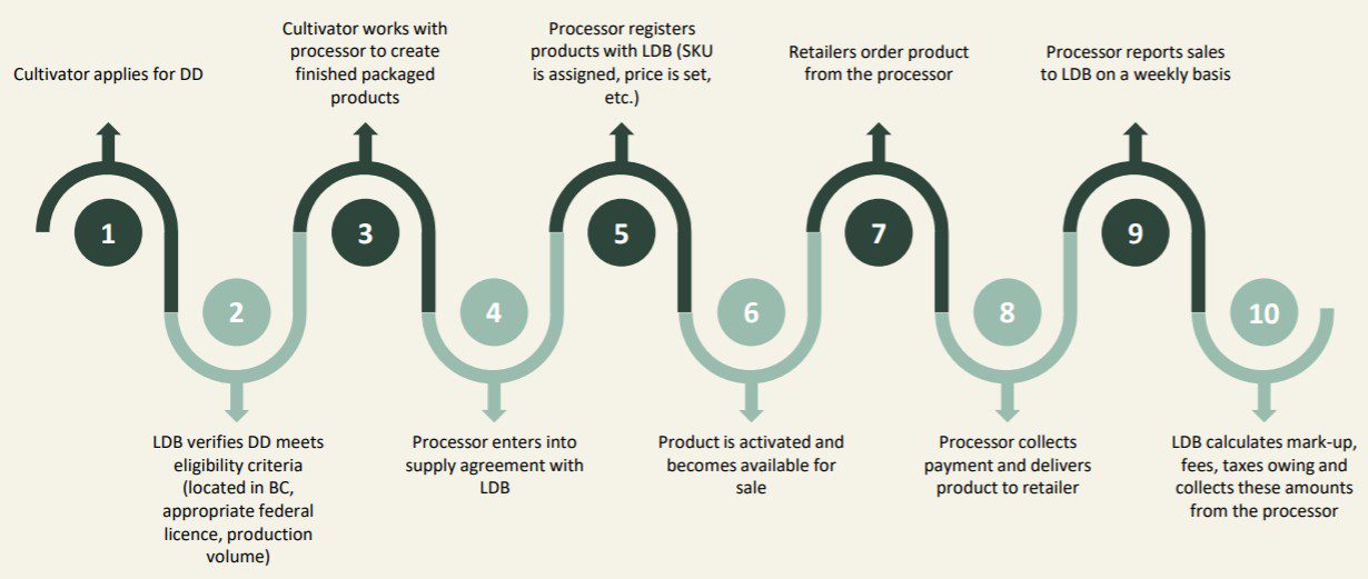 BC direct-to-retail cannabis distribution slated for fall 2022 - short-term process