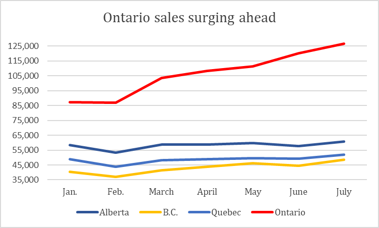 Canadian cannabis sales spike 6% in July to record $339M - chart