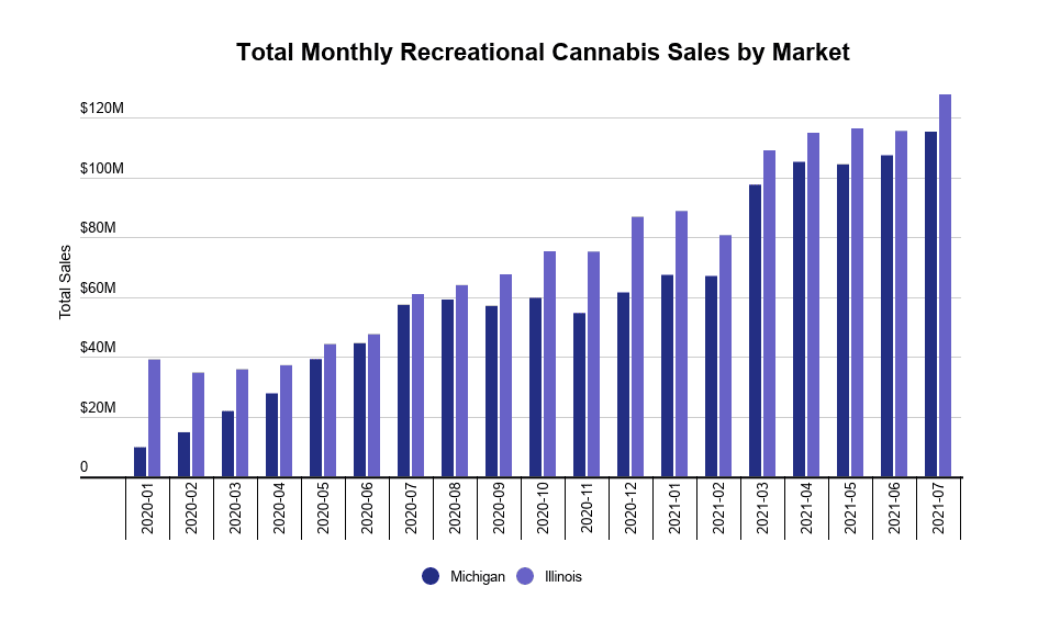 Mature US state medical cannabis markets stabilize at 10–20% of total sales - recreational transition