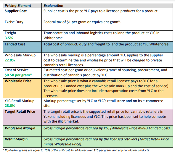 Chart breaking down Yukon Liquor Corporation's cannabis pricing