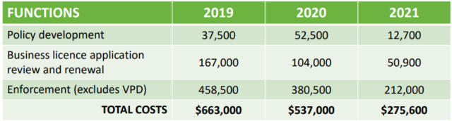 Chart showing decrease of costs for cannabis licensing for Vancouver since 2019