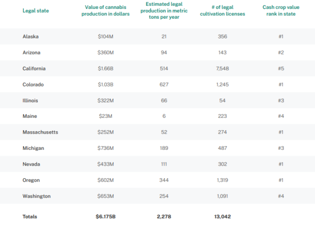 11 states included in the Harvest report