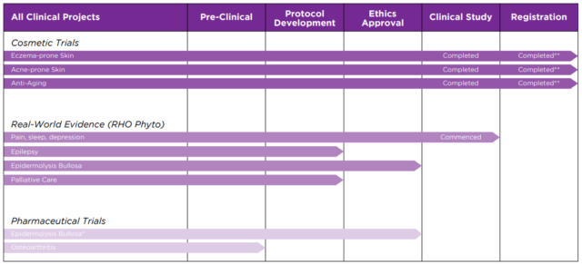 Chart showing progress of Avicanna clinical projects