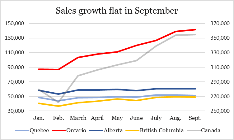 Canadian cannabis sales flat in September at $355M - chart 1