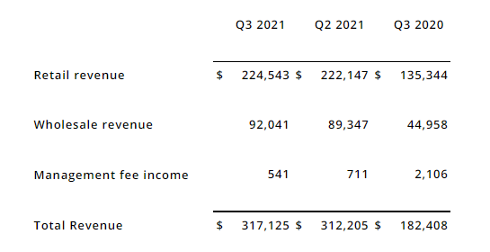 Chart of Curaleaf revenues in Q3 and Q2 compared to 2020