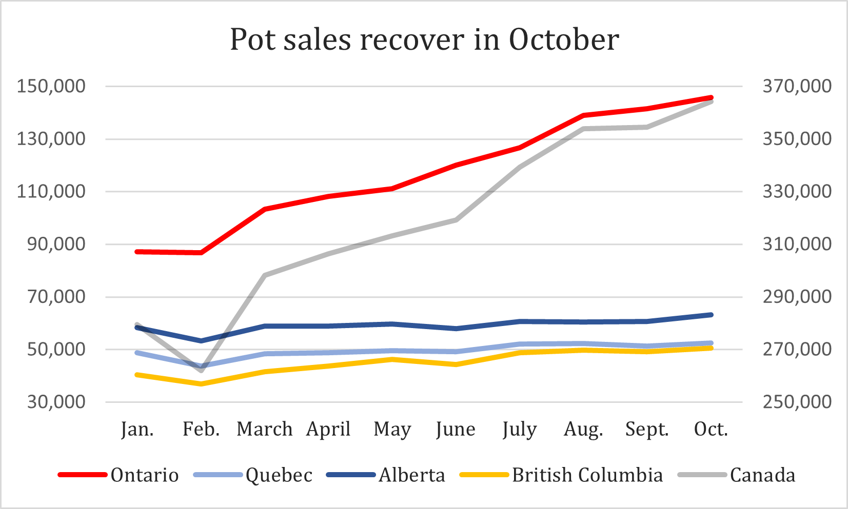 Canadian cannabis sales rise 3% to 364M in October - chart