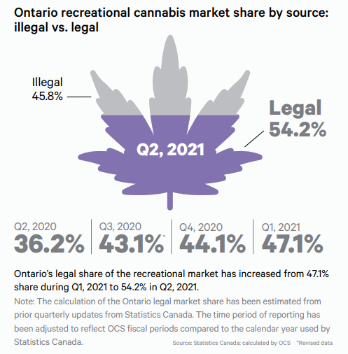 Ontario Cannabis Store Q2 legal sales vs illicit sales data