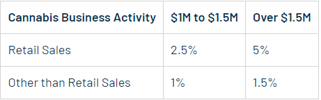 Chart of San Francisco's Cannabis Business Tax