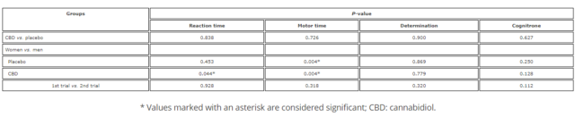 Statistic results of significant differences in CBD-cannabis driving study