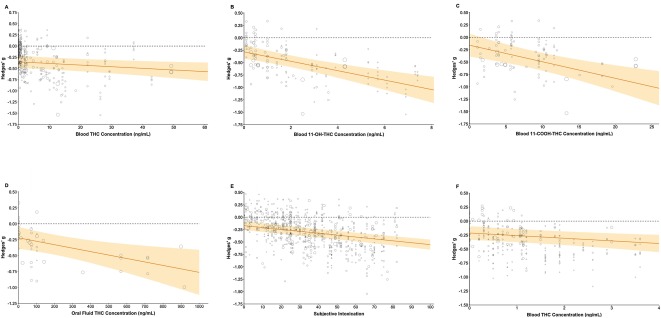 THC biomarkers 'poor' indicators of impairment, study shows - chart