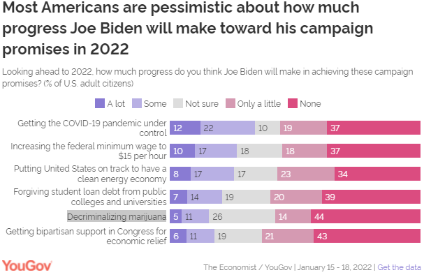 Chart showing that for the most part, Americans are pessimistic the Biden administration fulfilling promises