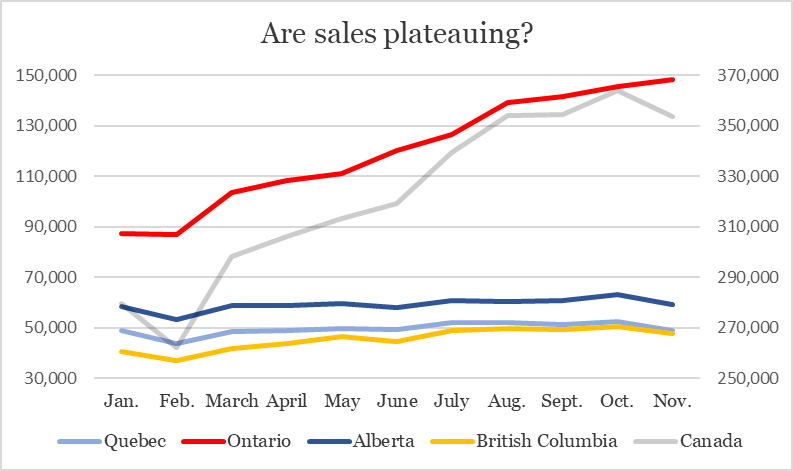 Canadian cannabis sales slip 3% in November to $353.7M - chart