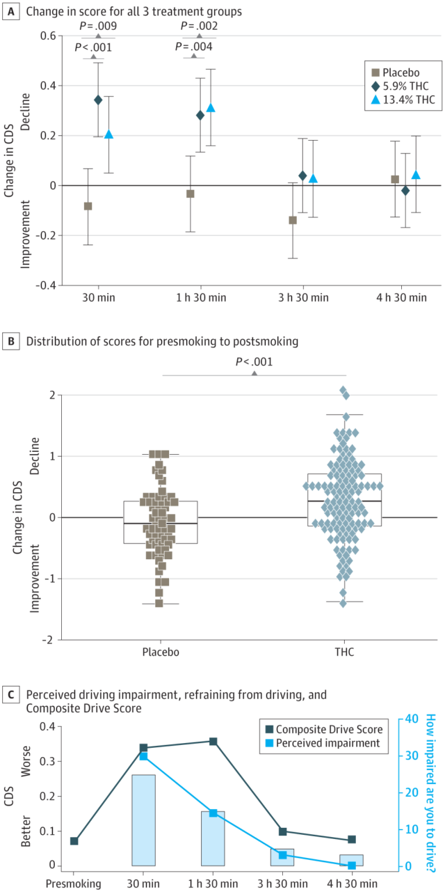 Cannabis and driving performance study charts