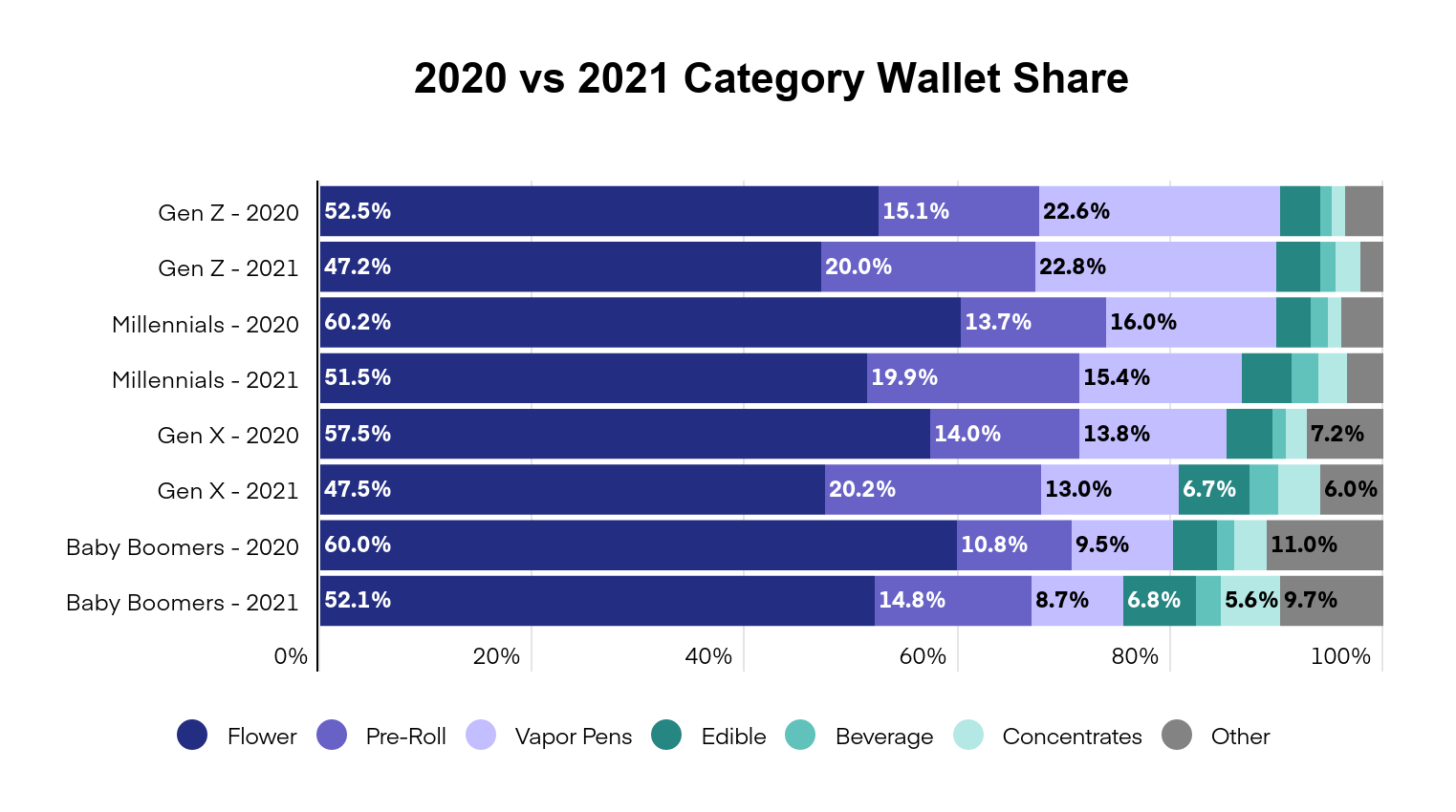 Flower and pre-rolls' wallet share up in Ontario but less than other markets - Headset - category wallet share