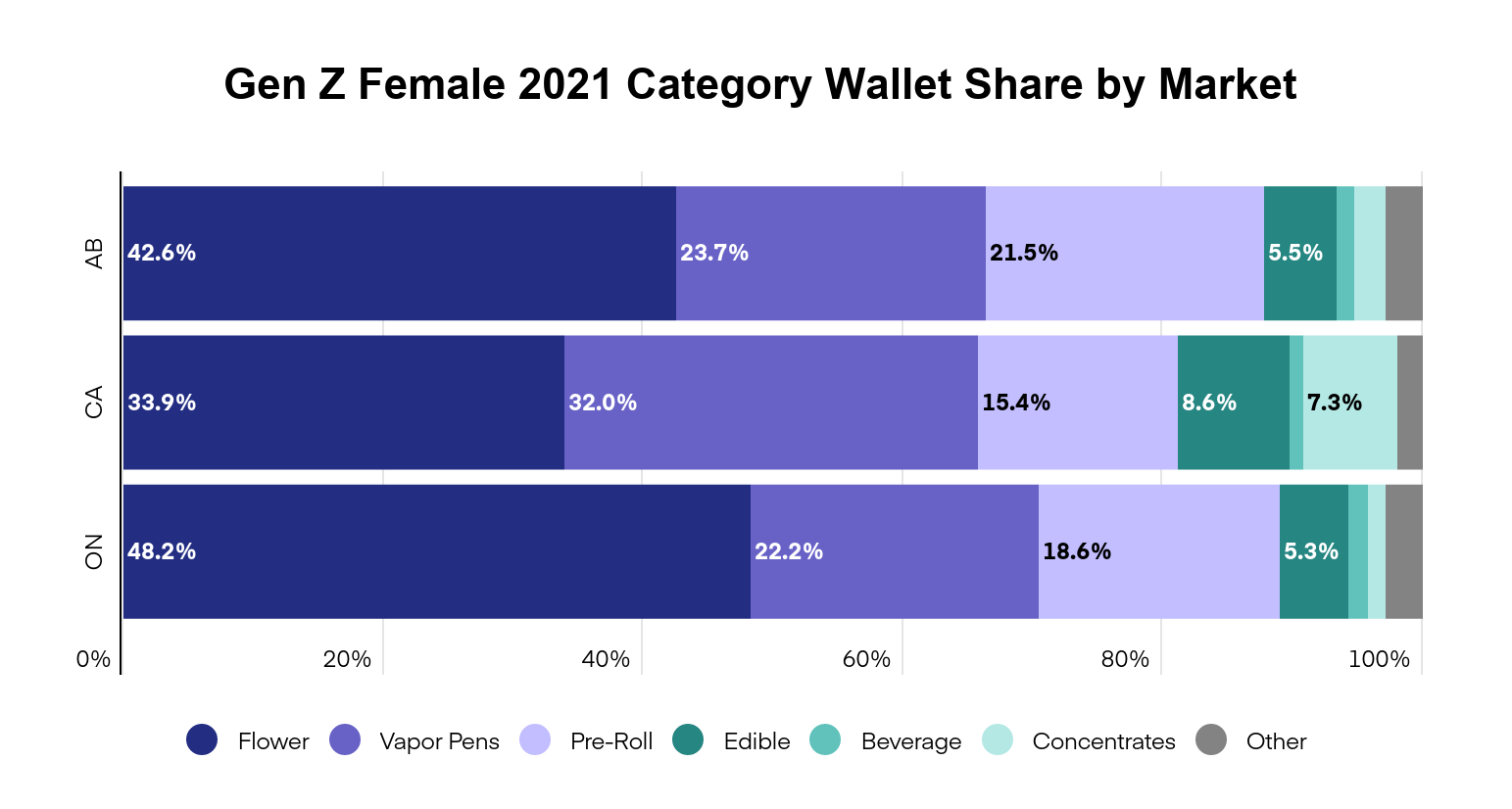 Flower and pre-rolls' wallet share up in Ontario but less than other markets - Headset - wallet share by market