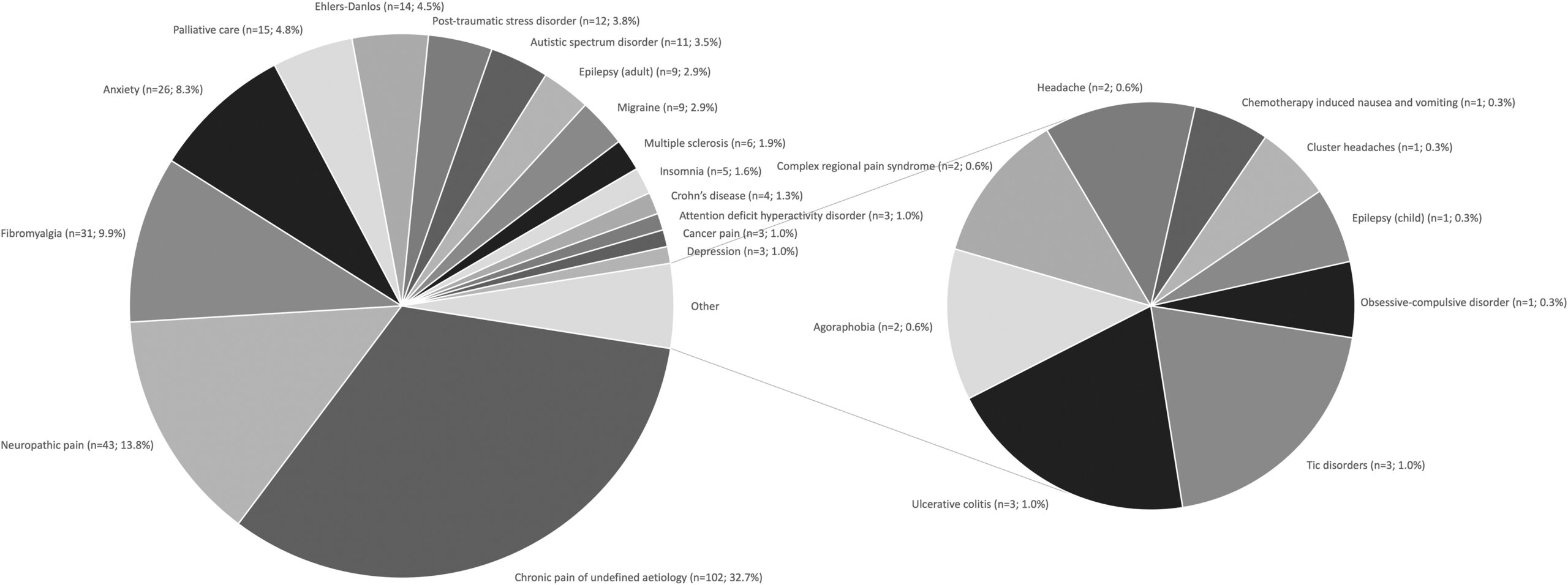 UK medical pot patients see positive changes and little adverse effects - pie charts