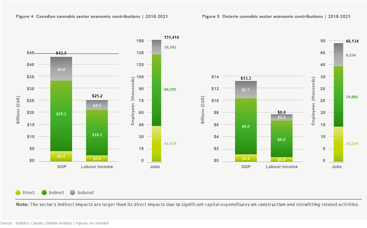 Cannabis is boosting Canada's bottom line — should Ottawa do more for the industry -- gdp