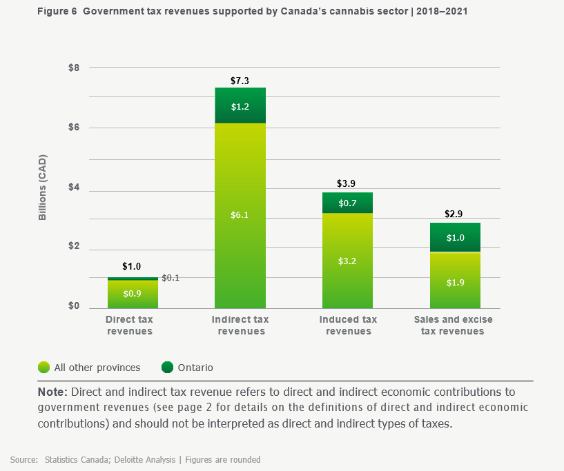 Cannabis is boosting Canada's bottom line — should Ottawa do more for the industry - tax