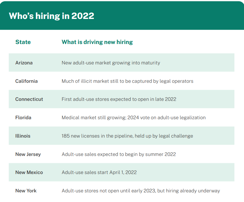 US cannabis industry added 107,000 new jobs in 2021 - Leafly report - states chart