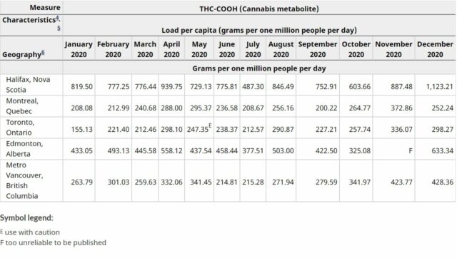 Halifax consumed more pot, cocaine and MDMA than other larger Canadian cities in 2020, says StatsCan