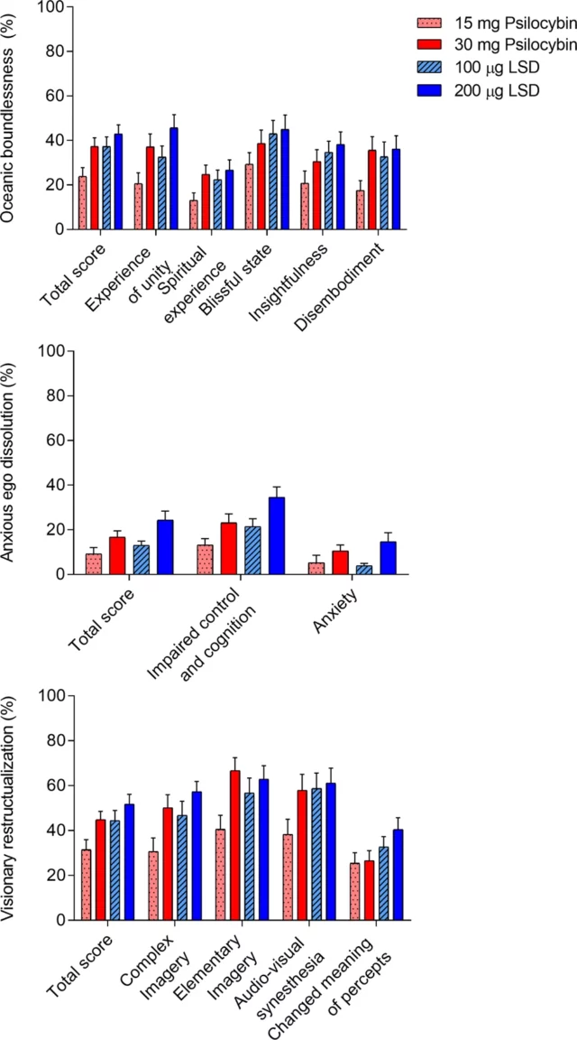 LSD and psilocybin have the same experiential effects but different physiological responses