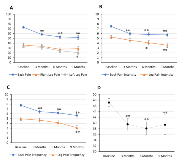 Medical cannabis lowers opioid intake in patients with chronic pack pain study2